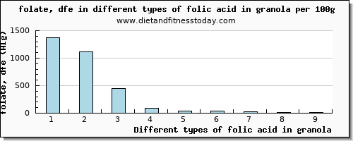 folic acid in granola folate, dfe per 100g